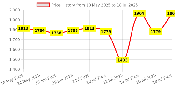 amazon.in hush puppies Men's TEDD THONG E hush puppies Price History Graph from 18 May 2025 to 18 Jul 2025