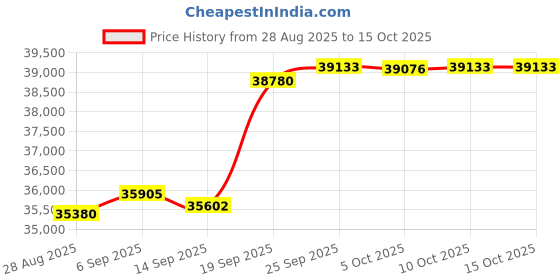 amazon.in viking Men's Tempest Classic viking Price History Graph from 28 Aug 2025 to 15 Oct 2025