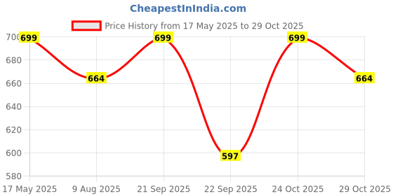 amazon.in yettalan Mens Temple Wear 100% Cotton Stunning Black Dhoti 2.00 Meters Mundu/Vesti yettalan Price History Graph from 17 May 2025 to 24 Oct 2025