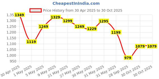 amazon.in campus Mens Terminator (N) Running Shoes campus Price History Graph from 30 Apr 2025 to 30 Oct 2025