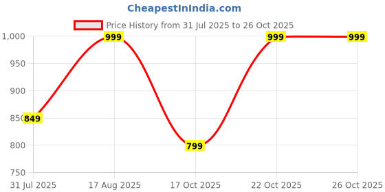 amazon.in hitway.rc Mens Terra200 Men's Sports Shoes|Running Shoes|Gym Shoes|Walking Shoe|with Lace-up hitway.rc Price History Graph from 31 Jul 2025 to 26 Oct 2025