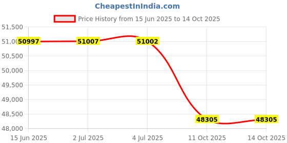 amazon.in ariat Men's Terrain VentTEK 360 Boot ariat Price History Graph from 15 Jun 2025 to 11 Oct 2025