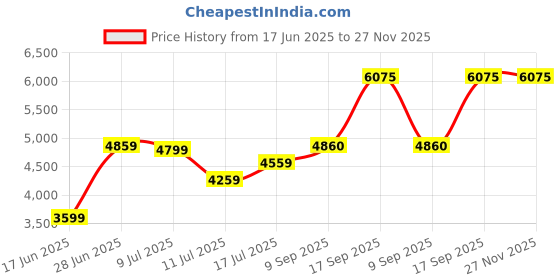 amazon.in parx Men's Terry Rayon Blend Single Breasted Business Suit Pants Set parx Price History Graph from 17 Jun 2025 to 27 Nov 2025