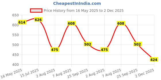 amazon.in power mens Terry Sandal power Price History Graph from 16 May 2025 to 2 Dec 2025