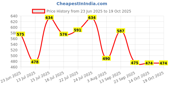 amazon.in power mens Terry Sandal power Price History Graph from 23 Jun 2025 to 14 Oct 2025