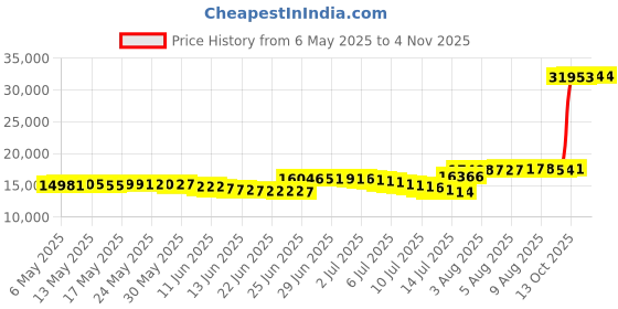 amazon.in perry ellis Men's Texture PVL Suit Jacket perry ellis Price History Graph from 6 May 2025 to 1 Nov 2025