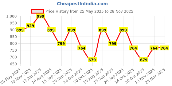 amazon.in stitchx Men’s Textured Checkered Shirt & Short Co-Ord Set S-2XL stitchx Price History Graph from 25 May 2025 to 27 Nov 2025