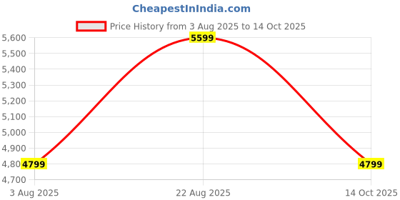 amazon.in arrow Men's Textured Dobby 1851 Blazer arrow Price History Graph from 3 Aug 2025 to 14 Oct 2025