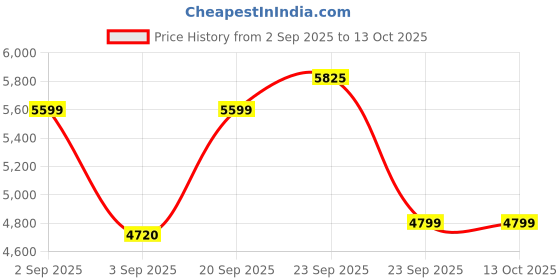 amazon.in arrow Men's Textured Dobby 1851 Blazer arrow Price History Graph from 2 Sep 2025 to 13 Oct 2025