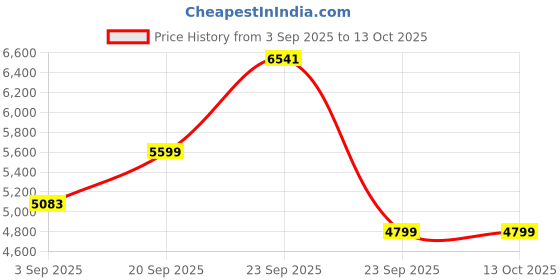 amazon.in arrow Men's Textured Dobby 1851 Blazer arrow Price History Graph from 3 Sep 2025 to 13 Oct 2025