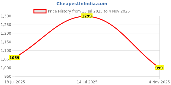 amazon.in fausto Men's Textured Ethnic Round Toe Juttis and Mojaris for Wedding|Festive Slip-On for Kurtas|Pathani Kurta Slip On Shoes fausto Price History Graph from 13 Jul 2025 to 4 Nov 2025