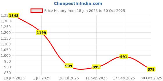 amazon.in peter england Men's Textured Everyday Signature Neo-Slim Fit Formal Mid Rise Trouser Light Grey, 32 peter england Price History Graph from 18 Jun 2025 to 30 Oct 2025