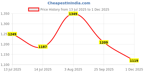 amazon.in allen solly Men's Textured Flat Front Formal Trousers allen solly Price History Graph from 13 Jul 2025 to 1 Dec 2025