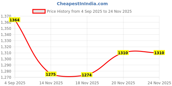 amazon.in allen solly Men's Textured Flat Front Formal Trousers allen solly Price History Graph from 4 Sep 2025 to 24 Nov 2025