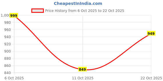 amazon.in stitchx Men’s Textured Knitted Shirt & Shorts Co-Ord Set S-2XL stitchx Price History Graph from 6 Oct 2025 to 22 Oct 2025