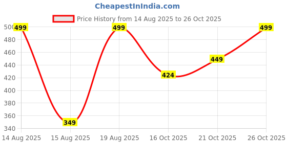 amazon.in stitchx Men’s Textured Knitted Shorts Set Party S- 2XL stitchx Price History Graph from 14 Aug 2025 to 26 Oct 2025