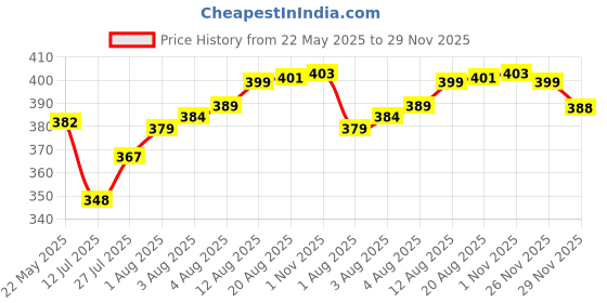 amazon.in enmozz Men's Textured Lining Ethnic Kurta Pajama Set Combo enmozz Price History Graph from 22 May 2025 to 29 Nov 2025