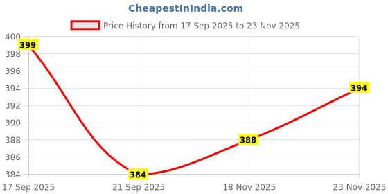 amazon.in enmozz Men's Textured Lining Ethnic Kurta Pajama Set Combo enmozz Price History Graph from 17 Sep 2025 to 23 Nov 2025