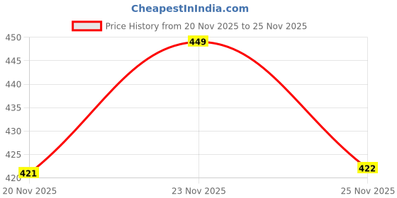 amazon.in enmozz Men's Textured Lining Ethnic Kurta Pajama Set Combo enmozz Price History Graph from 20 Nov 2025 to 23 Nov 2025