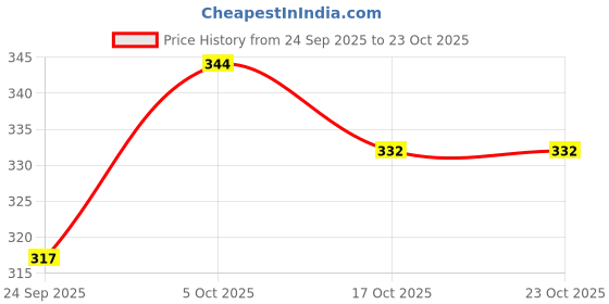 amazon.in enmozz Men's Textured Lining Kurta enmozz Price History Graph from 24 Sep 2025 to 23 Oct 2025