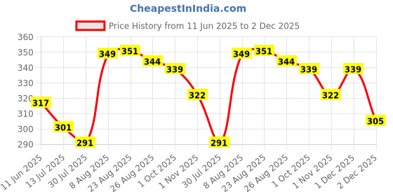 amazon.in enmozz Men's Textured Lining Kurta enmozz Price History Graph from 11 Jun 2025 to 2 Dec 2025