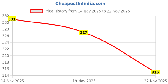 amazon.in enmozz Men's Textured Lining Kurta enmozz Price History Graph from 14 Nov 2025 to 22 Nov 2025