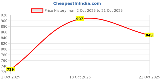 amazon.in urbano plus Men's Textured Regular Fit Half Sleeve Cotton Polo T-Shirt urbano plus Price History Graph from 2 Oct 2025 to 21 Oct 2025