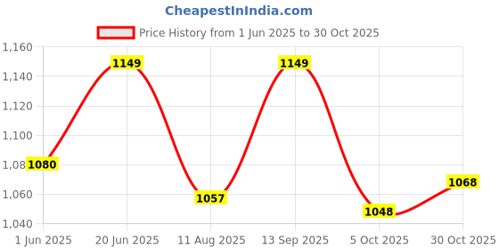 amazon.in van heusen Men's Textured Regular Fit Polo Shirt van heusen Price History Graph from 1 Jun 2025 to 30 Oct 2025