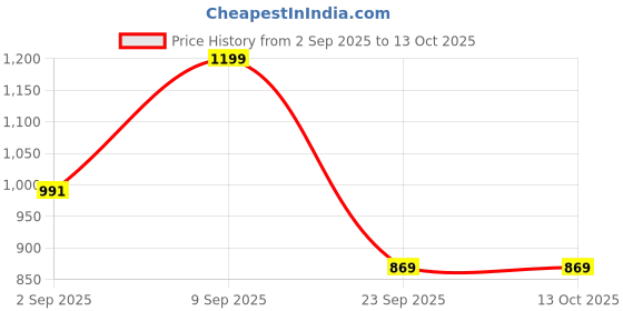 amazon.in people by pantaloons Men's Textured Regular Fit Sweater people by pantaloons Price History Graph from 2 Sep 2025 to 13 Oct 2025