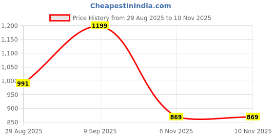 amazon.in people by pantaloons Men's Textured Regular Fit Sweater people by pantaloons Price History Graph from 29 Aug 2025 to 10 Nov 2025