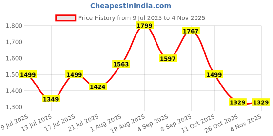 amazon.in stitchx Men's Textured Seersucker Resort Cotton Shirt & Trouser Co-Ord Set S-2XL stitchx Price History Graph from 9 Jul 2025 to 2 Nov 2025