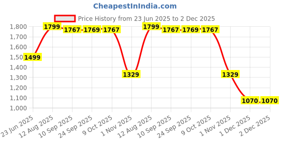 amazon.in stitchx Men's Textured Seersucker Resort Cotton Shirt & Trouser Co-Ord Set S-2XL stitchx Price History Graph from 23 Jun 2025 to 1 Dec 2025