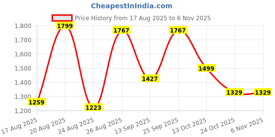 amazon.in stitchx Men's Textured Seersucker Resort Cotton Shirt & Trouser Co-Ord Set S-2XL stitchx Price History Graph from 17 Aug 2025 to 6 Nov 2025