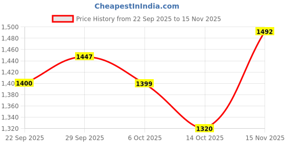 amazon.in carlton london Men's Textured Slip-On Loafers with Metallic Buckle carlton london Price History Graph from 22 Sep 2025 to 15 Nov 2025