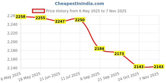 amazon.in shoexpress Mens Textured Training Shoes with Lace-up Closure Walking Shoe shoexpress Price History Graph from 6 May 2025 to 7 Nov 2025
