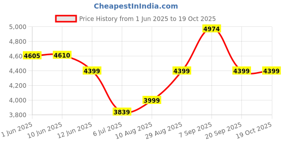 amazon.in arrow Men's Textured Zero Calorie Slim Fit Blazer arrow Price History Graph from 1 Jun 2025 to 17 Oct 2025