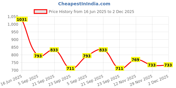 amazon.in floatz Men's TH 1.1 E 24 Slippers floatz Price History Graph from 16 Jun 2025 to 2 Dec 2025