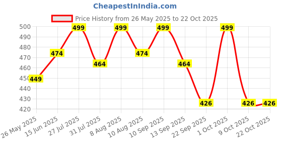 amazon.in yettalan Mens Thalapathy Border 100% Cotton Temple Wear Dhoti 2.00 Meters Mundu/Vesti yettalan Price History Graph from 26 May 2025 to 21 Oct 2025
