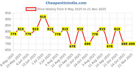 amazon.in asian Mens Thar-13 Sneaker asian Price History Graph from 6 May 2025 to 21 Nov 2025