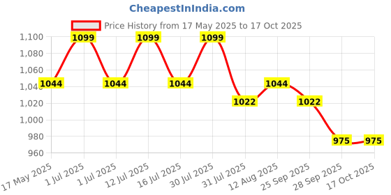 amazon.in usi universal Men's The Unbeatable 411PS Sublimated Physique Board Shorts, Fitness Shorts, Polyester Elastane Construction, Hook & Loop Fly (Size: Large, Color: Pink) usi universal Price History Graph from 17 May 2025 to 16 Oct 2025