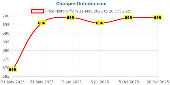 amazon.in xyxx Men's Thermal Bottoms | Antibacterial, Skin Friendly with Superior Heat Retention | Slim Fit Full Length Solid Alpine IntelliHeat Thermal Long Johns xyxx Price History Graph from 21 May 2025 to 20 Oct 2025