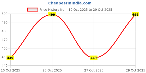amazon.in neva Mens Thermal Round Neck Full Sleeves | Warmth and Comfort for Cold Weather | Winter Base Layer | Offers a Classic Look|Casual wear| Full Sleeves neva Price History Graph from 10 Oct 2025 to 29 Oct 2025