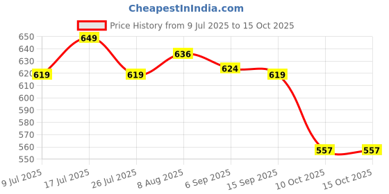 amazon.in rupa thermocot Men's Thermal Set (8903978491233_BOILER R-N F-S-TROUSER SET-OE-75_Maroon) rupa thermocot Price History Graph from 9 Jul 2025 to 15 Oct 2025