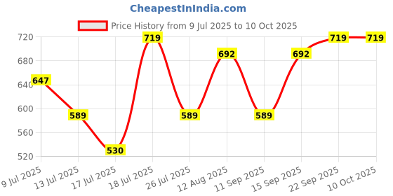 amazon.in rupa thermocot Men's Thermal Set (8903978491240_Boiler R-N F-S-Trouser SET-OE-80_Maroon ) rupa thermocot Price History Graph from 9 Jul 2025 to 10 Oct 2025