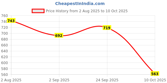 amazon.in rupa thermocot Men's Thermal Set (8903978491240_Boiler R-N F-S - Trouser Set -OE - 80_Navy) rupa thermocot Price History Graph from 2 Aug 2025 to 10 Oct 2025