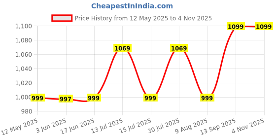 amazon.in freecultr Men's Thermal Set | Antibacterial, Skin Friendly with Pure Cotton Blazetech Heat Retention | Slim Fit Solid Thermal Set Full Sleeve freecultr Price History Graph from 12 May 2025 to 3 Nov 2025
