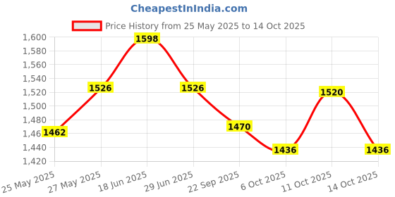 amazon.in lux cott's wool Men's Thermal Set Pack of 2 lux cott's wool Price History Graph from 25 May 2025 to 14 Oct 2025
