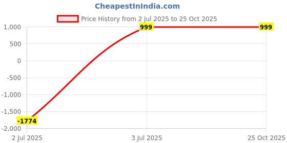 amazon.in debra weitzner Men's Thermal Socks - 4 Pair Insulated Heated Boot Socks for Extreme Temperatures debra weitzner Price History Graph from 2 Jul 2025 to 24 Oct 2025