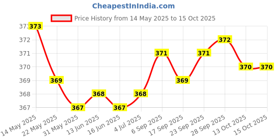 amazon.in rupa thermocot Men's Thermal Top (8903978492070_Volcano V-N H-S -85_Black) rupa thermocot Price History Graph from 14 May 2025 to 15 Oct 2025