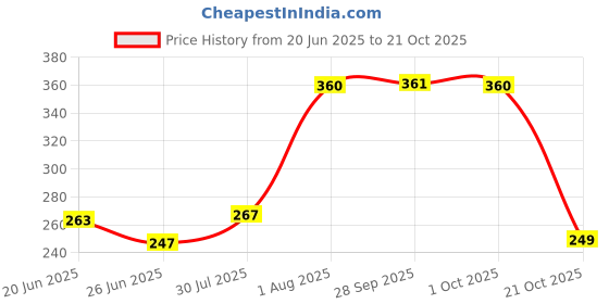 amazon.in rupa thermocot Men's Thermal Top (8903978492179_Volcano R-N H-S -75_Black) rupa thermocot Price History Graph from 20 Jun 2025 to 21 Oct 2025